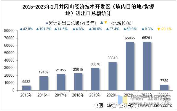 2015-2023年2月井冈山经济技术开发区（境内目的地/货源地）进出口总额统计