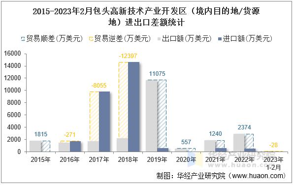 2015-2023年2月包头高新技术产业开发区（境内目的地/货源地）进出口差额统计