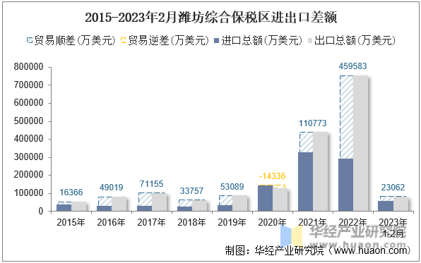 2015-2023年2月潍坊综合保税区进出口差额