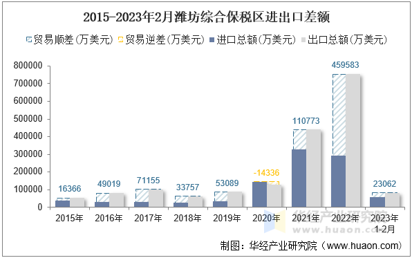 2015-2023年2月潍坊综合保税区进出口差额