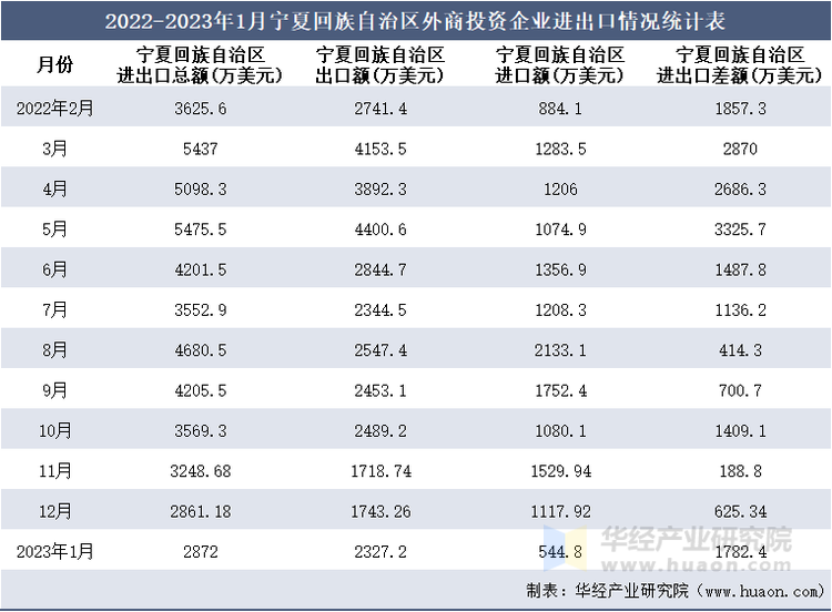 2022-2023年1月宁夏回族自治区外商投资企业进出口情况统计表