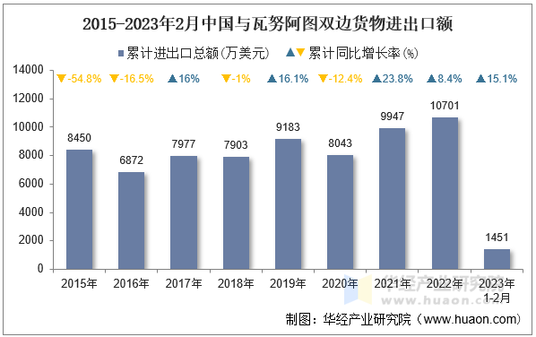 2015-2023年2月中国与瓦努阿图双边货物进出口额