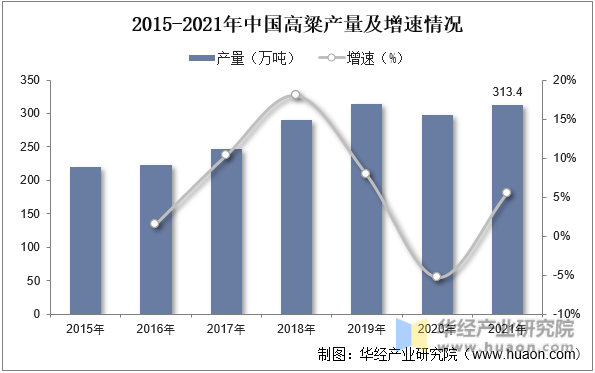 2015-2021年中国高粱产量及增速情况