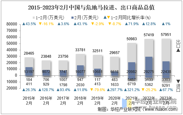 2015-2023年2月中国与危地马拉进、出口商品总值