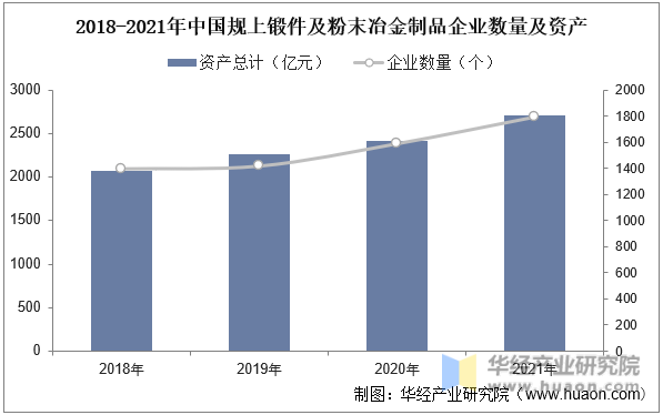 2018-2021年中国规上锻件及粉末冶金制品企业数量及资产