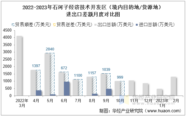 2022-2023年石河子经济技术开发区（境内目的地/货源地）进出口差额月度对比图