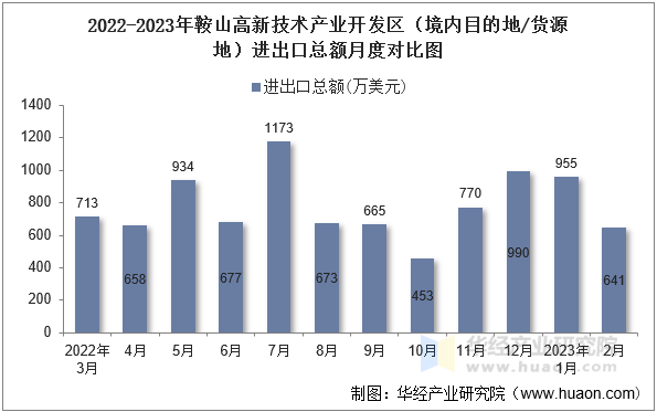 2022-2023年鞍山高新技术产业开发区（境内目的地/货源地）进出口总额月度对比图