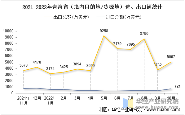 2021-2022年青海省（境内目的地/货源地）进、出口额统计