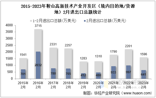 2015-2023年鞍山高新技术产业开发区（境内目的地/货源地）2月进出口总额统计