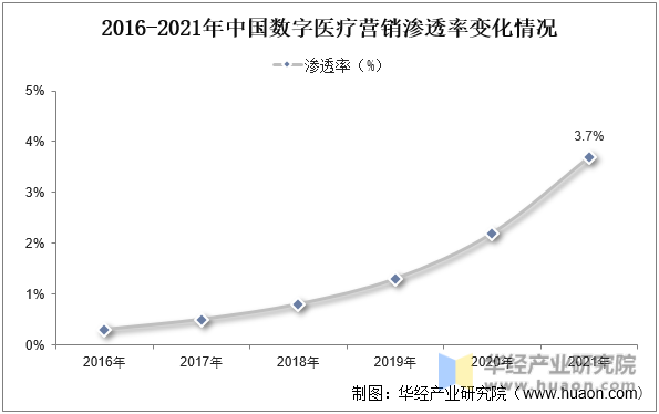 2016-2021年中国数字医疗营销渗透率变化情况