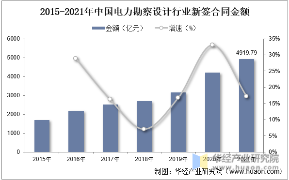 2015-2021年中国电力勘察设计行业新签合同金额情况