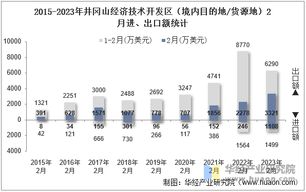 2015-2023年井冈山经济技术开发区（境内目的地/货源地）2月进、出口额统计