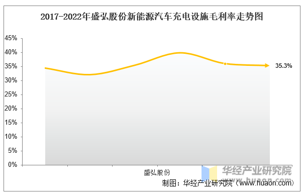 2017-2022年盛弘股份新能源汽车充电设施毛利率对比图