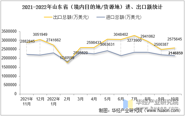 2021-2022年山东省（境内目的地/货源地）进、出口额统计