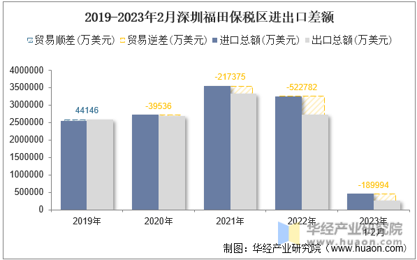 2019-2023年2月深圳福田保税区进出口差额