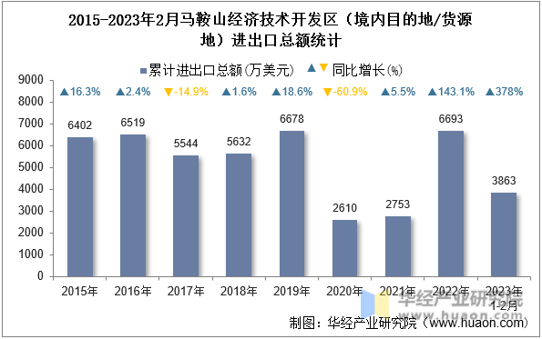 2015-2023年2月马鞍山经济技术开发区（境内目的地/货源地）进出口总额统计