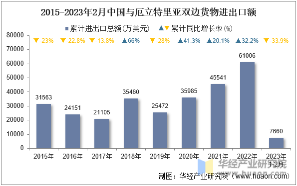2015-2023年2月中国与厄立特里亚双边货物进出口额