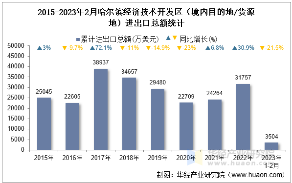 2015-2023年2月哈尔滨经济技术开发区（境内目的地/货源地）进出口总额统计