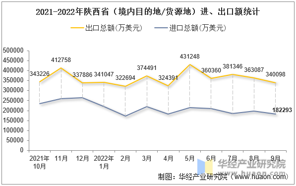 2021-2022年陕西省（境内目的地/货源地）进、出口额统计