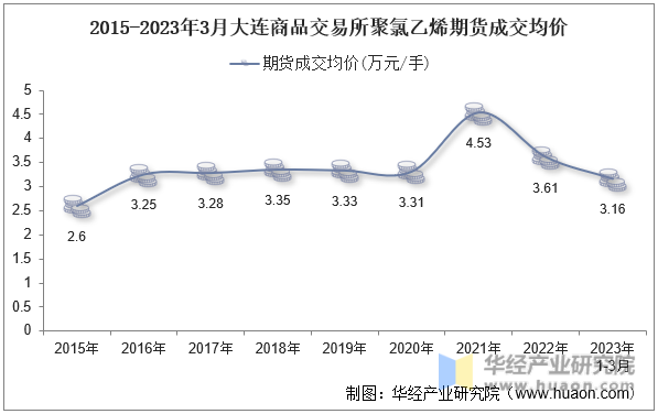 2015-2023年3月大连商品交易所聚氯乙烯期货成交均价