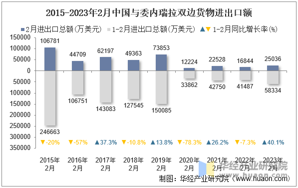 2015-2023年2月中国与委内瑞拉双边货物进出口额