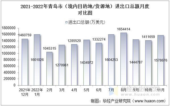 2021-2022年青岛市（境内目的地/货源地）进出口总额月度对比图