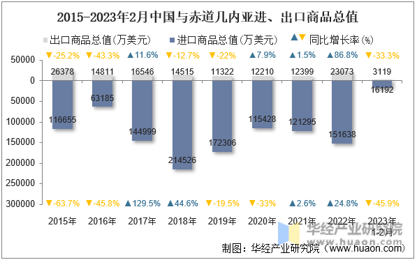 2015-2023年2月中国与赤道几内亚进、出口商品总值