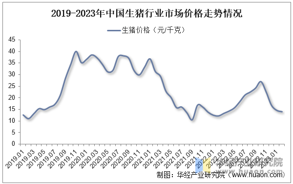 2019-2023年中国生猪行业市场价格走势情况