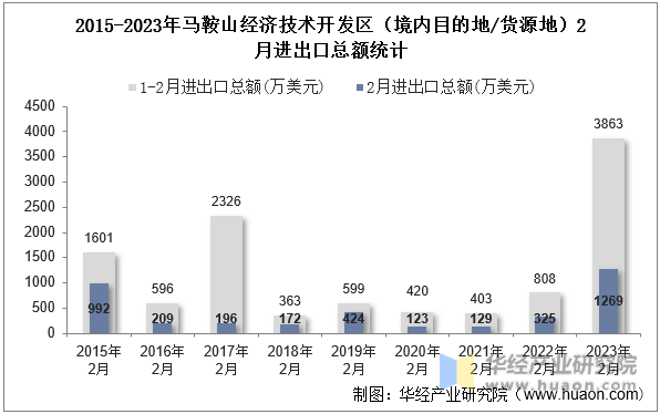 2015-2023年马鞍山经济技术开发区（境内目的地/货源地）2月进出口总额统计