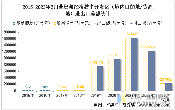 2015-2023年2月曹妃甸经济技术开发区（境内目的地/货源地）进出口差额统计