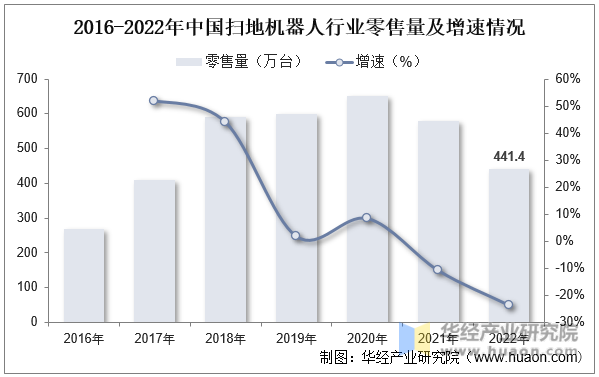 2016-2022年中国扫地机器人行业零售量及增速情况