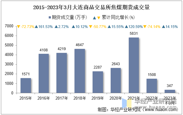 2015-2023年3月大连商品交易所焦煤期货成交量