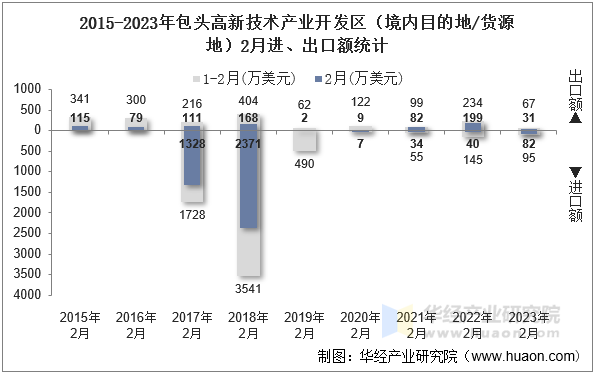 2015-2023年包头高新技术产业开发区（境内目的地/货源地）2月进、出口额统计