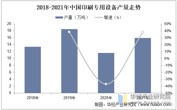 2018-2021年中国印刷专用设备产量走势