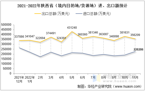 2021-2022年陕西省（境内目的地/货源地）进、出口额统计