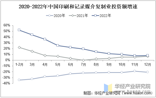 2020-2022年中国印刷和记录媒介复制业投资额增速