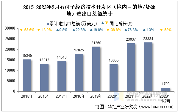 2015-2023年2月石河子经济技术开发区（境内目的地/货源地）进出口总额统计