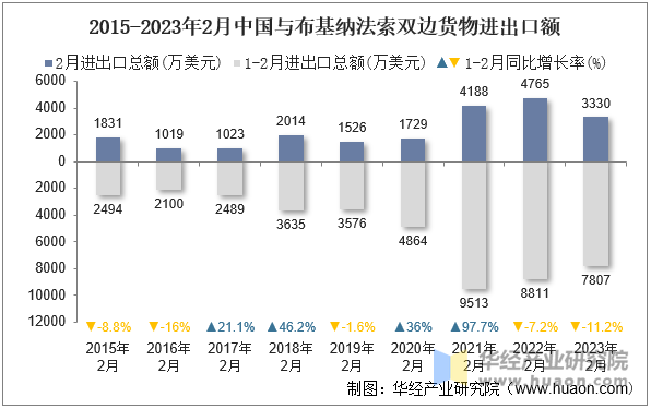 2015-2023年2月中国与布基纳法索双边货物进出口额