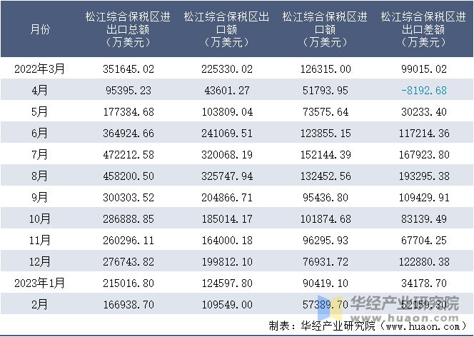 2022-2023年2月松江综合保税区进出口额月度情况统计表