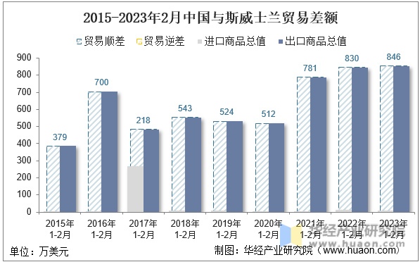 2015-2023年2月中国与斯威士兰贸易差额