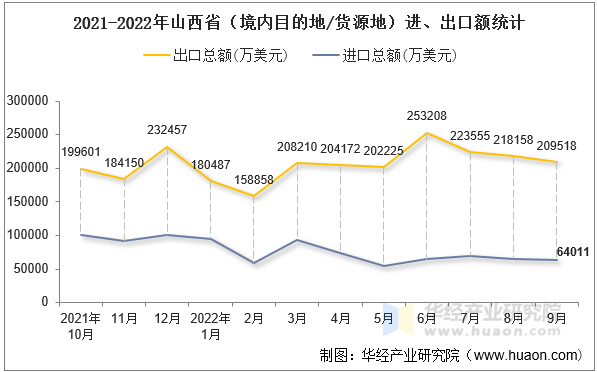 2021-2022年山西省（境内目的地/货源地）进、出口额统计