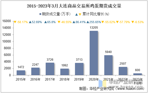 2015-2023年3月大连商品交易所鸡蛋期货成交量