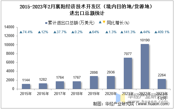 2015-2023年2月襄阳经济技术开发区（境内目的地/货源地）进出口总额统计