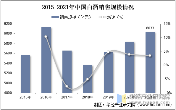 2015-2021年中国白酒销售规模情况