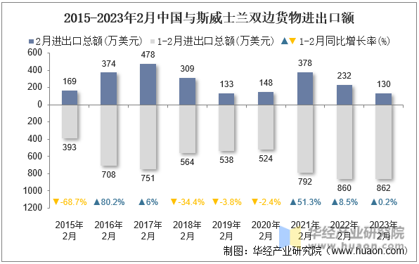 2015-2023年2月中国与斯威士兰双边货物进出口额