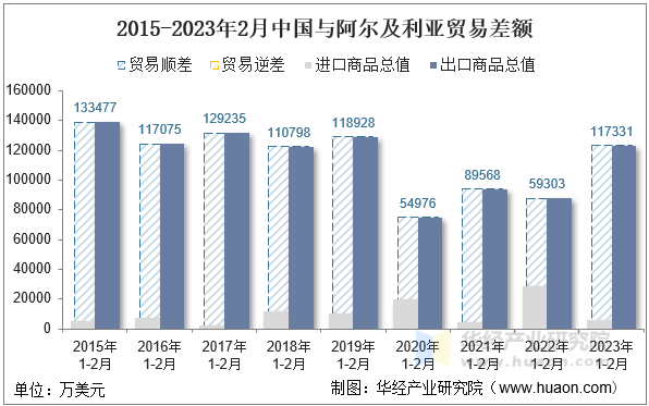 2015-2023年2月中国与阿尔及利亚贸易差额