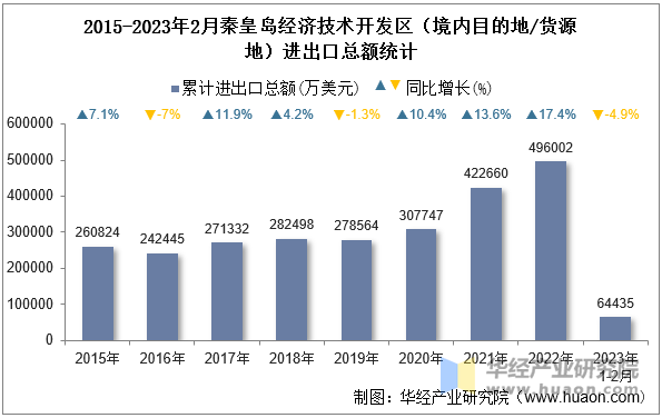 2015-2023年2月秦皇岛经济技术开发区（境内目的地/货源地）进出口总额统计