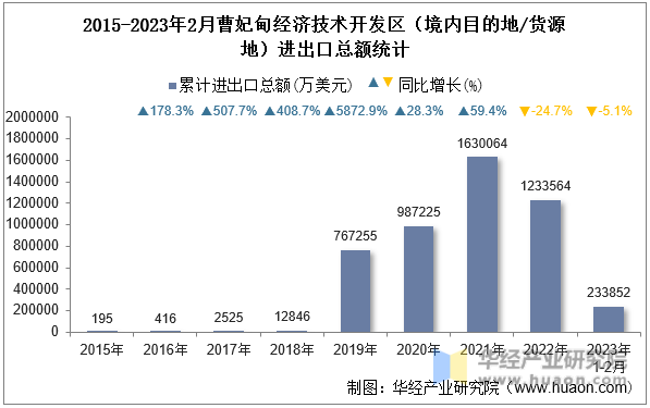 2015-2023年2月曹妃甸经济技术开发区（境内目的地/货源地）进出口总额统计