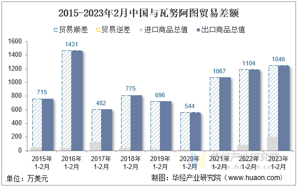 2015-2023年2月中国与瓦努阿图贸易差额