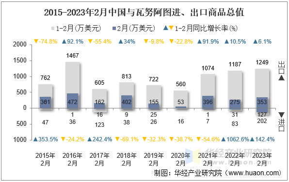 2015-2023年2月中国与瓦努阿图进、出口商品总值